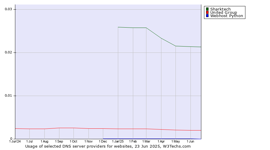Historical trends in the usage of Sharktech vs. United Group vs. Webhost Python