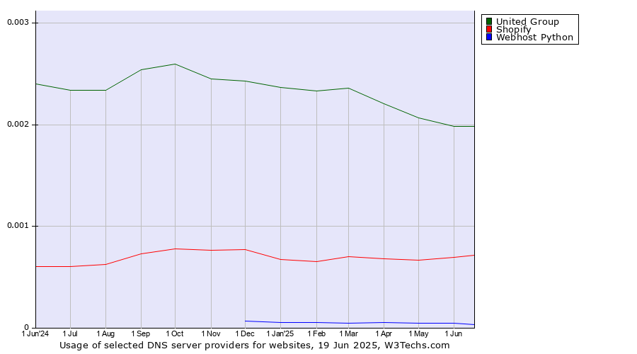 Historical trends in the usage of United Group vs. Shopify vs. Webhost Python