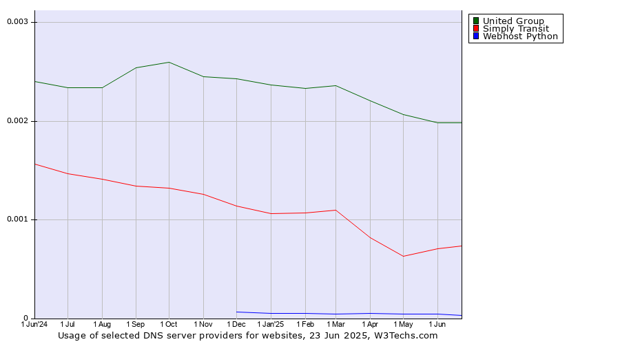 Historical trends in the usage of United Group vs. Simply Transit vs. Webhost Python