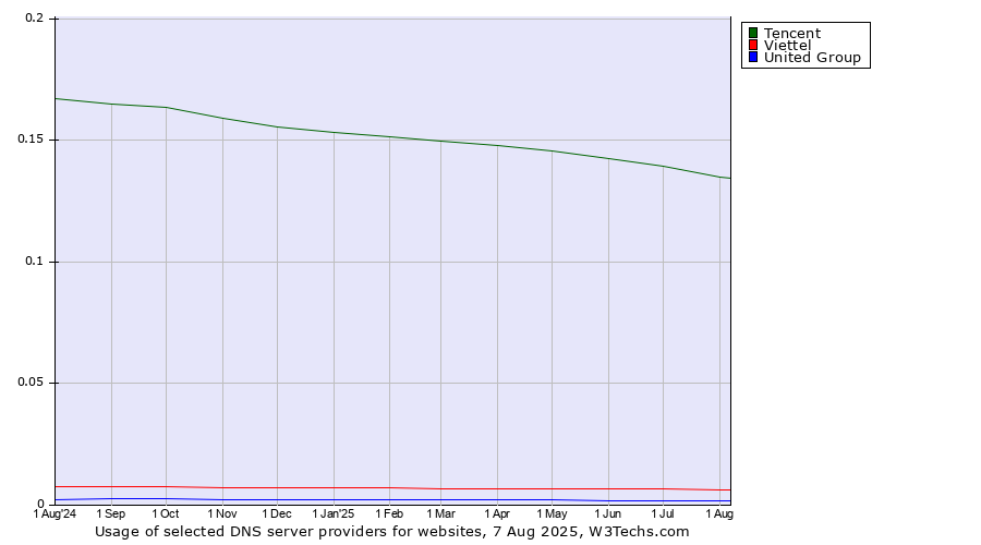 Historical trends in the usage of Tencent vs. Viettel vs. United Group