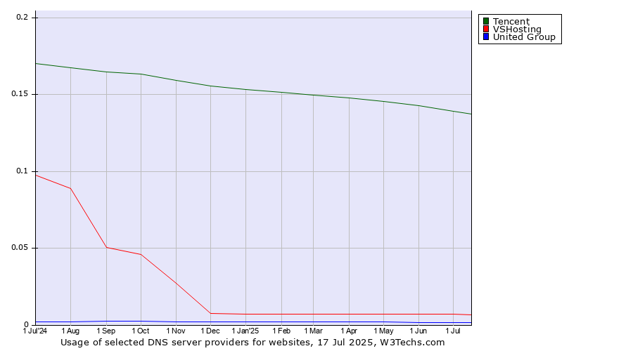 Historical trends in the usage of Tencent vs. VSHosting vs. United Group
