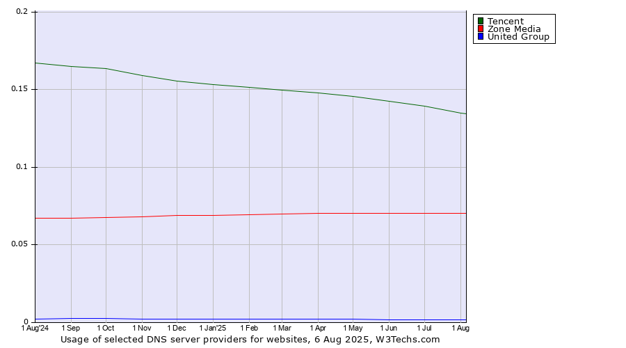 Historical trends in the usage of Tencent vs. Zone Media vs. United Group