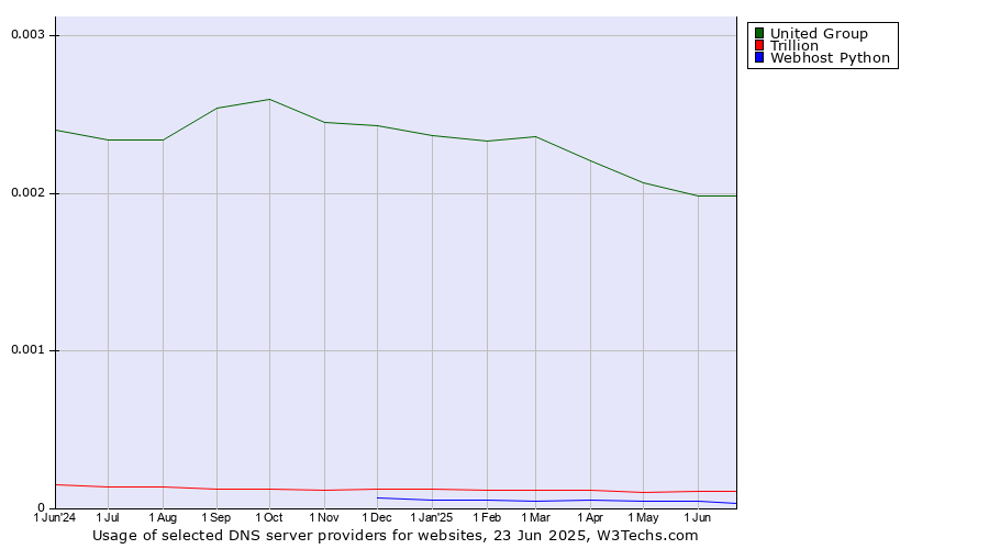 Historical trends in the usage of United Group vs. Trillion vs. Webhost Python