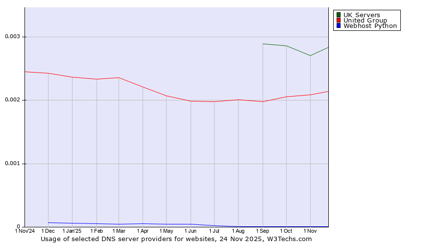 Historical trends in the usage of UK Servers vs. United Group vs. Webhost Python