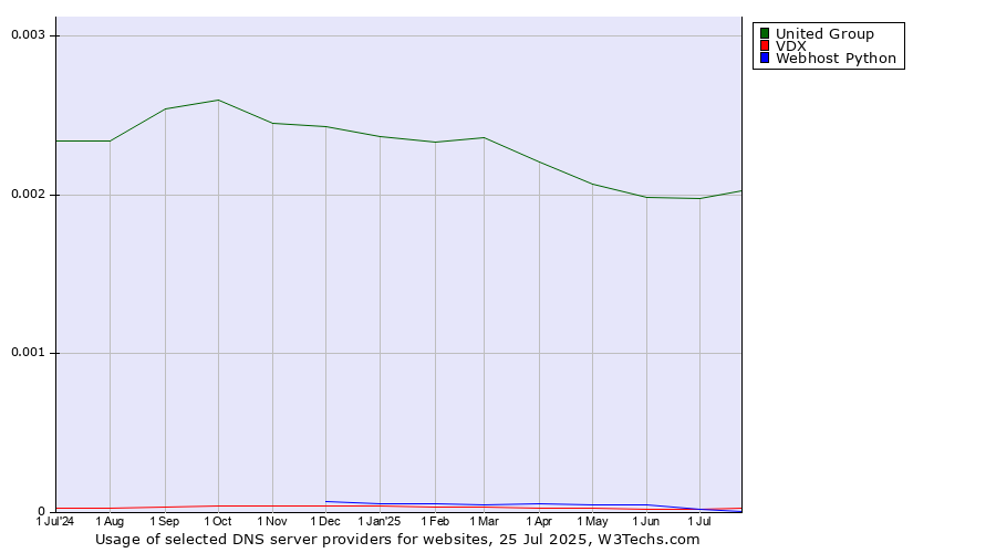 Historical trends in the usage of United Group vs. Webhost Python vs. VDX