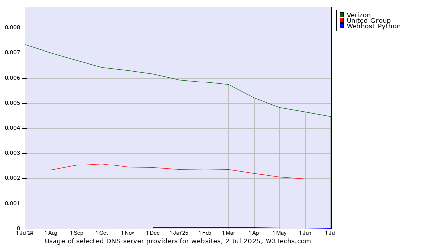 Historical trends in the usage of Verizon vs. United Group vs. Webhost Python