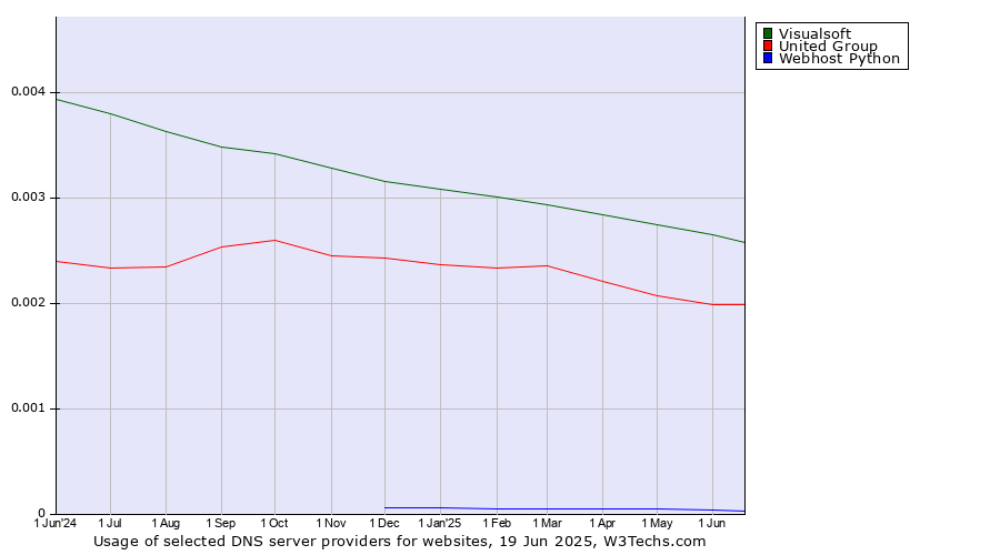 Historical trends in the usage of Visualsoft vs. United Group vs. Webhost Python
