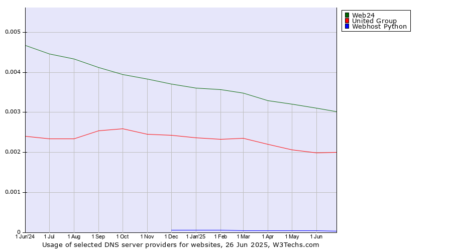 Historical trends in the usage of Web24 vs. United Group vs. Webhost Python