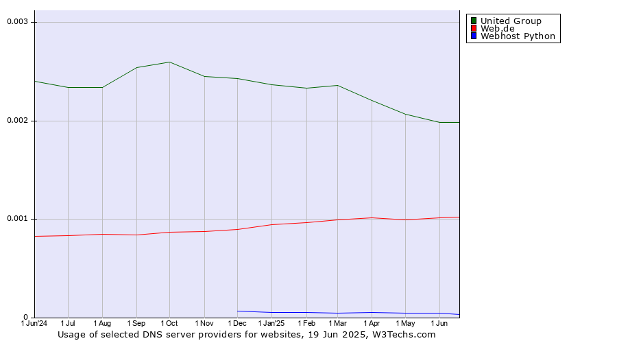 Historical trends in the usage of United Group vs. Web.de vs. Webhost Python