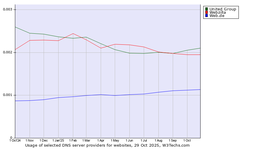 Historical trends in the usage of United Group vs. Webzilla vs. Web.de
