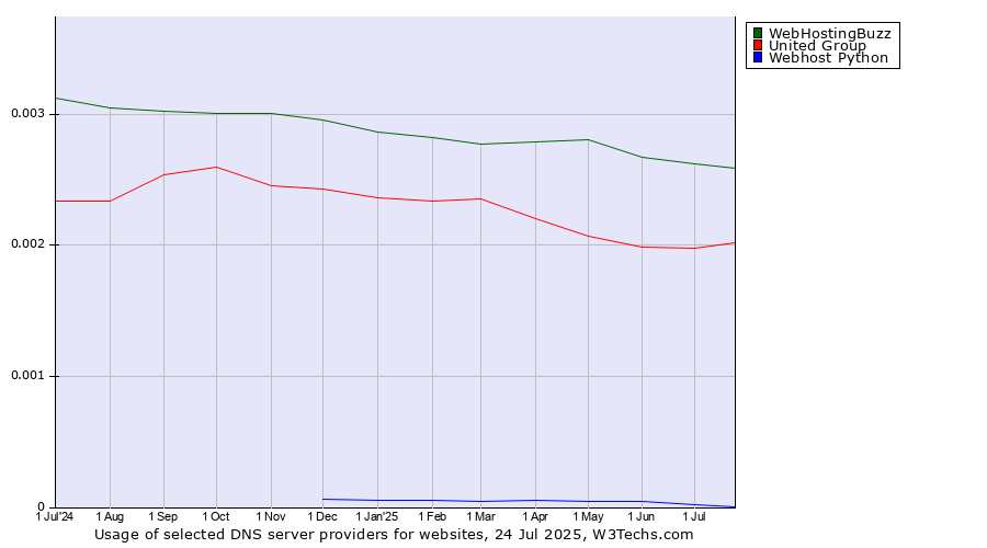 Historical trends in the usage of WebHostingBuzz vs. United Group vs. Webhost Python