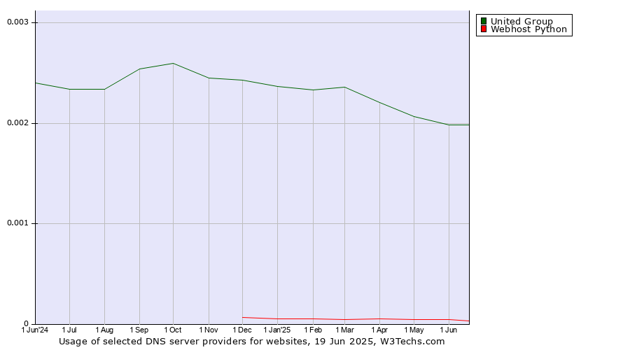 Historical trends in the usage of United Group vs. Webhost Python