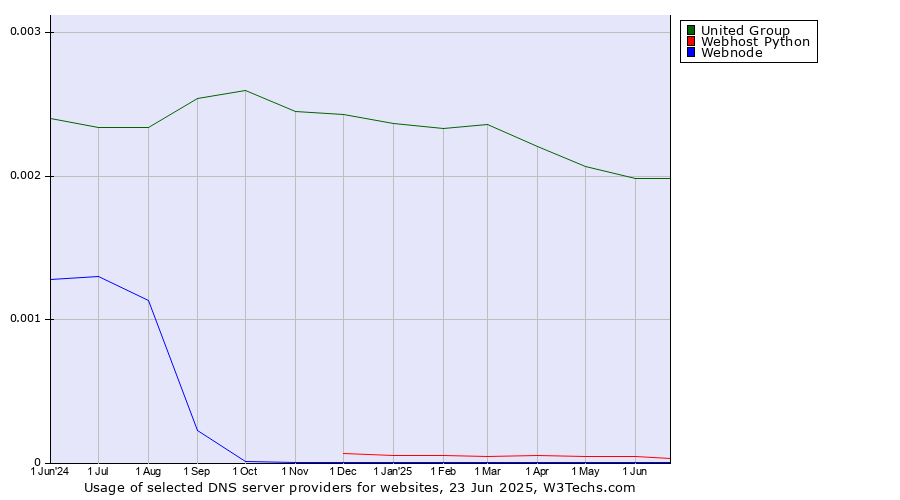 Historical trends in the usage of United Group vs. Webhost Python vs. Webnode