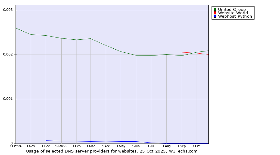 Historical trends in the usage of United Group vs. Website World vs. Webhost Python