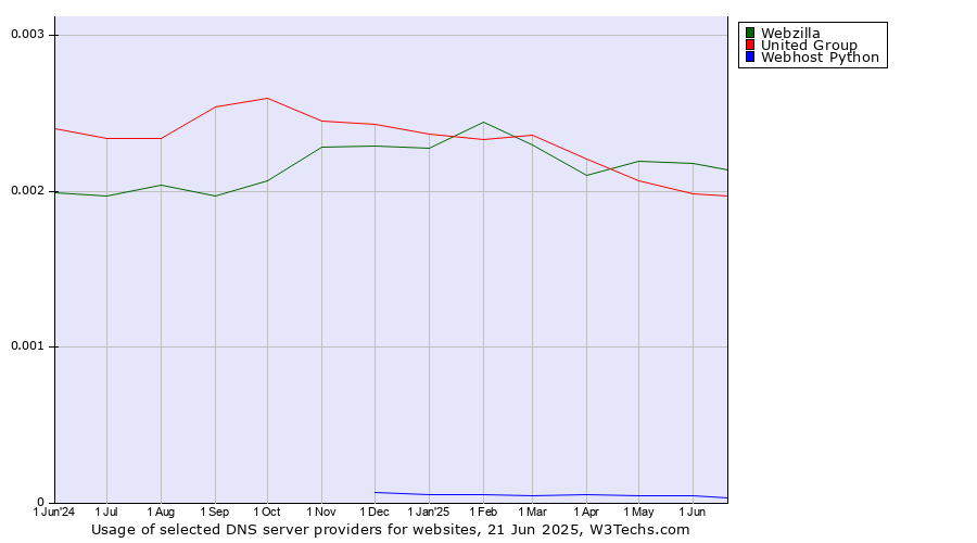 Historical trends in the usage of Webzilla vs. United Group vs. Webhost Python