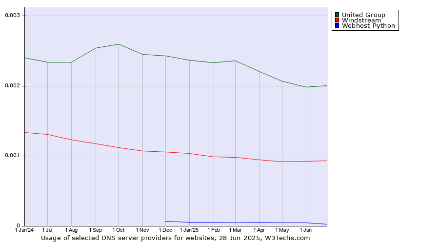 Historical trends in the usage of United Group vs. Windstream vs. Webhost Python