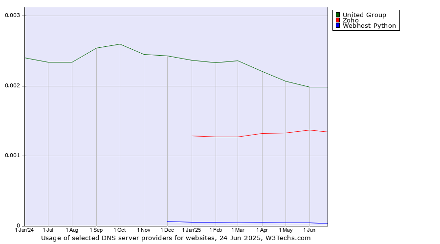 Historical trends in the usage of United Group vs. Zoho vs. Webhost Python