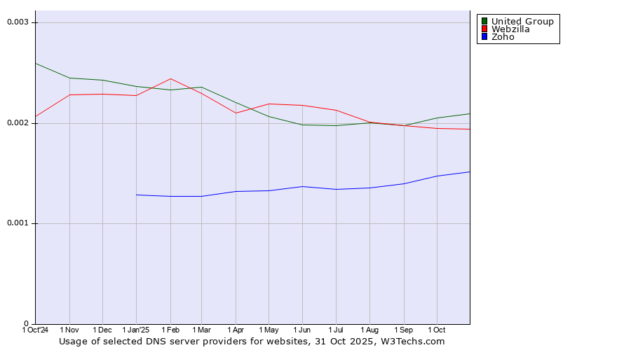 Historical trends in the usage of United Group vs. Webzilla vs. Zoho