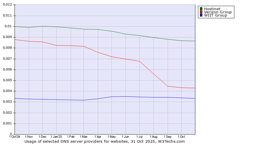Historical trends in the usage of Hostinet vs. Verizon Group vs. WIIT Group