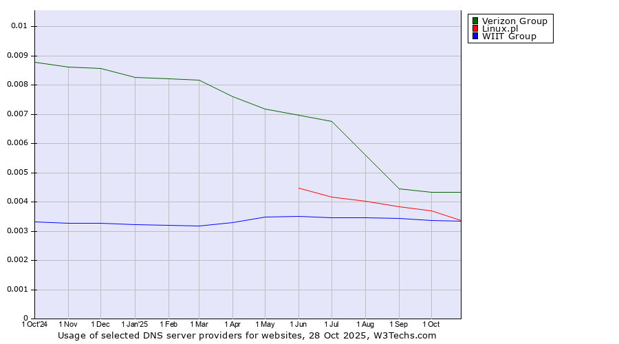 Historical trends in the usage of Verizon Group vs. Linux.pl vs. WIIT Group