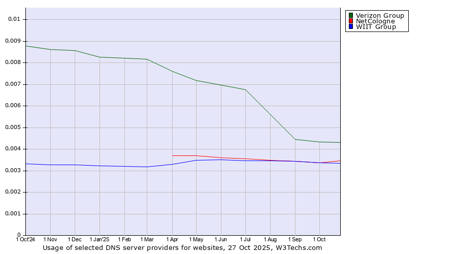 Historical trends in the usage of Verizon Group vs. NetCologne vs. WIIT Group