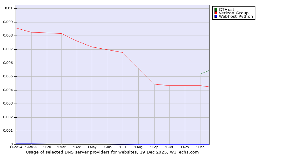 Historical trends in the usage of GTHost vs. Verizon Group vs. Webhost Python