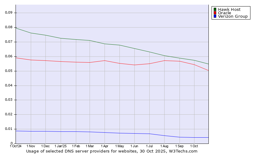 Historical trends in the usage of Hawk Host vs. Oracle vs. Verizon Group