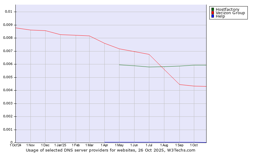 Historical trends in the usage of Hostfactory vs. Verizon Group vs. Help