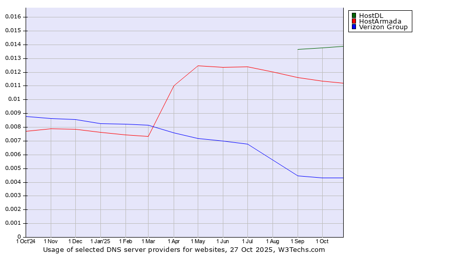 Historical trends in the usage of HostDL vs. HostArmada vs. Verizon Group