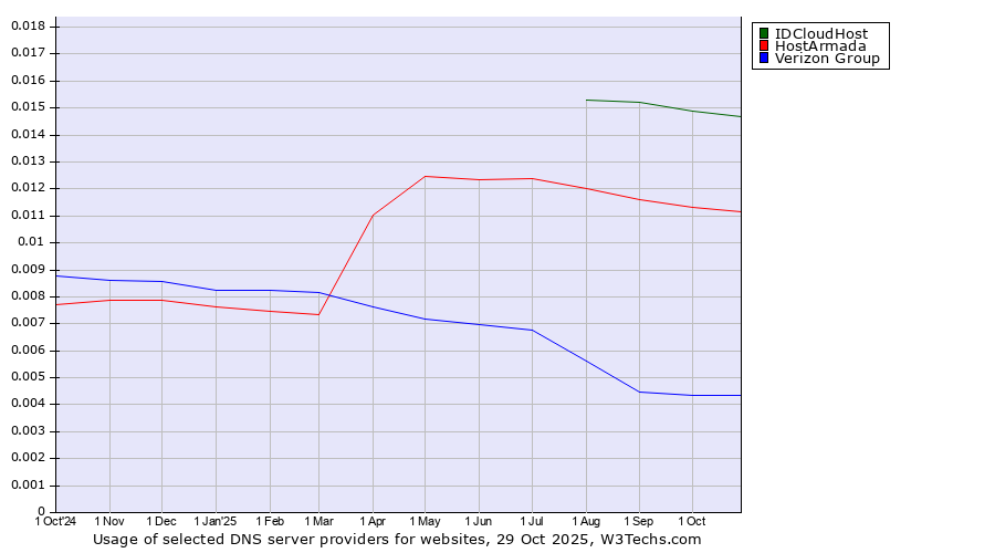 Historical trends in the usage of IDCloudHost vs. HostArmada vs. Verizon Group