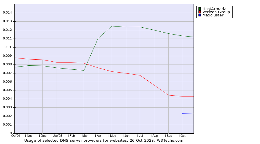 Historical trends in the usage of HostArmada vs. Verizon Group vs. Maxcluster