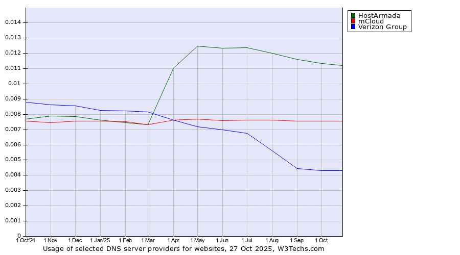 Historical trends in the usage of HostArmada vs. mCloud vs. Verizon Group