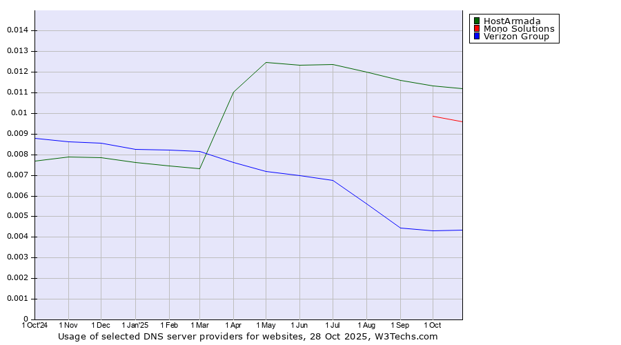 Historical trends in the usage of HostArmada vs. Mono Solutions vs. Verizon Group