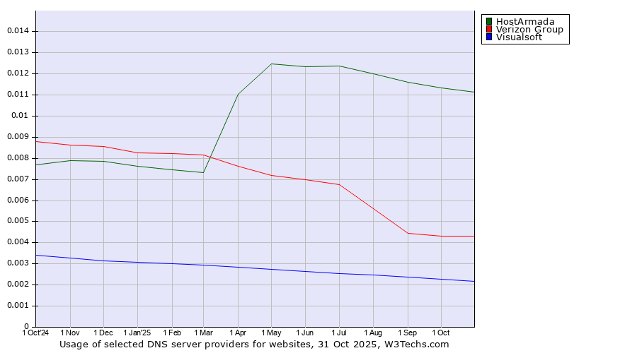 Historical trends in the usage of HostArmada vs. Verizon Group vs. Visualsoft