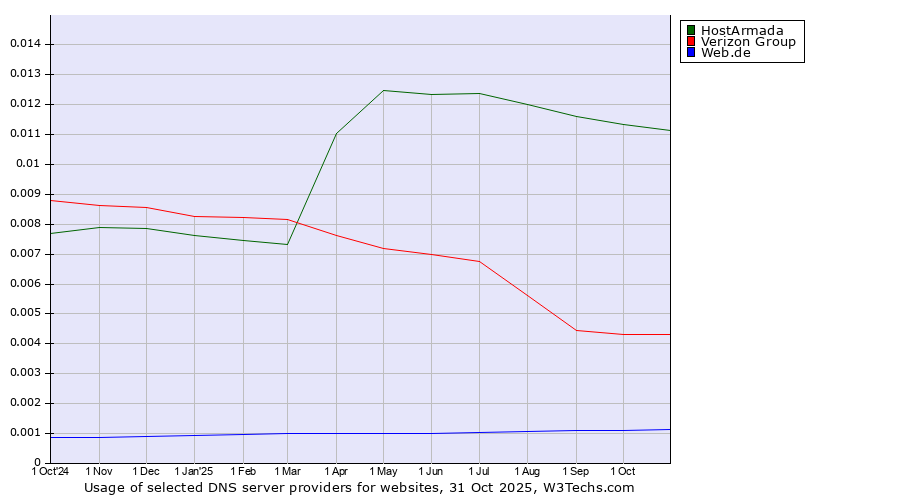 Historical trends in the usage of HostArmada vs. Verizon Group vs. Web.de