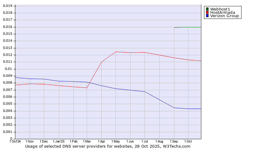 Historical trends in the usage of Webhost1 vs. HostArmada vs. Verizon Group