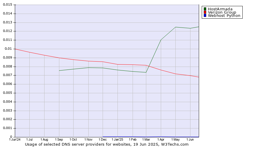 Historical trends in the usage of HostArmada vs. Verizon Group vs. Webhost Python