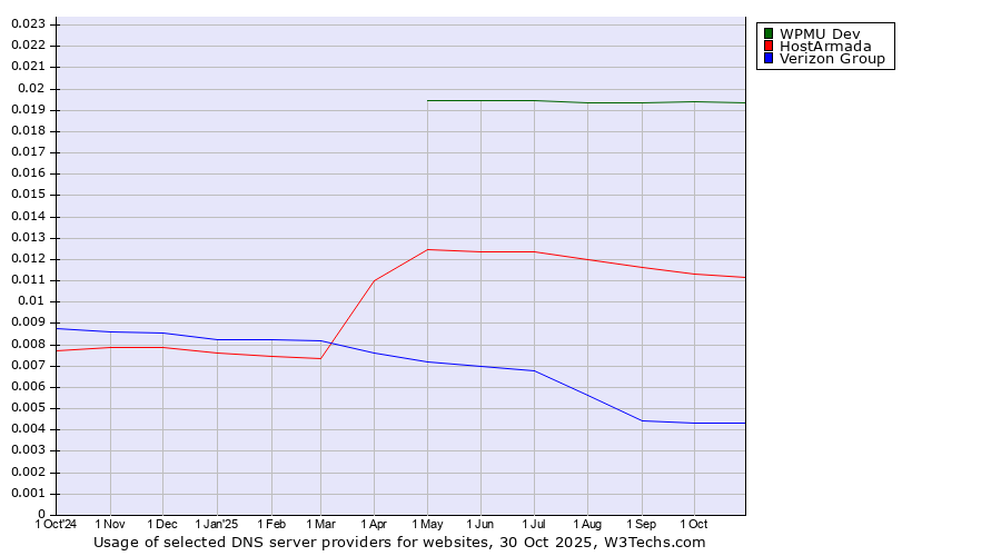Historical trends in the usage of WPMU Dev vs. HostArmada vs. Verizon Group