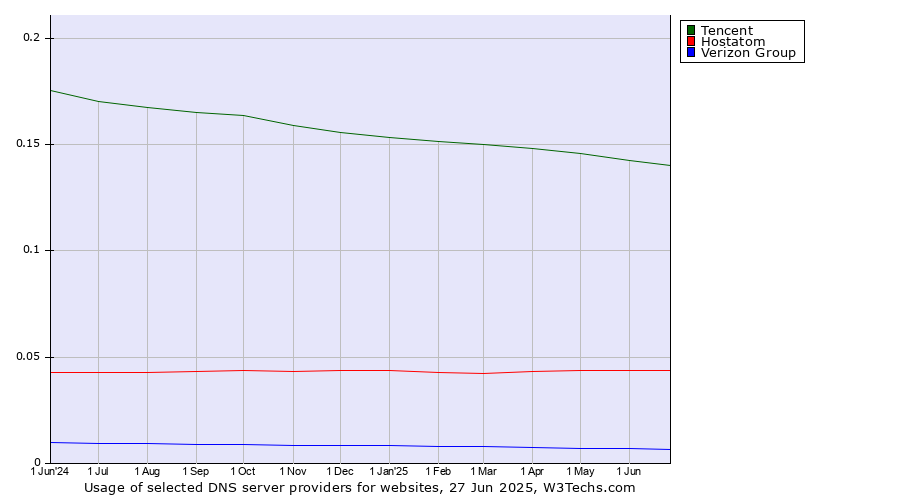 Historical trends in the usage of Tencent vs. Hostatom vs. Verizon Group