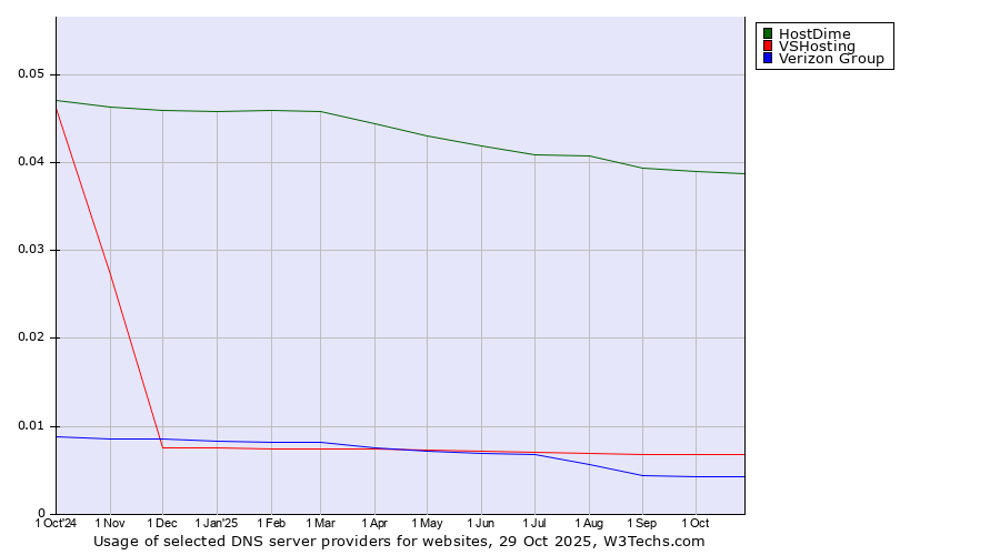 Historical trends in the usage of HostDime vs. VSHosting vs. Verizon Group