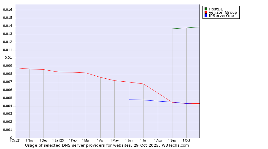 Historical trends in the usage of HostDL vs. Verizon Group vs. IPServerOne