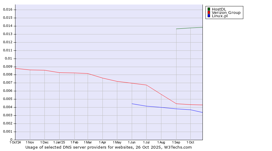 Historical trends in the usage of HostDL vs. Verizon Group vs. Linux.pl