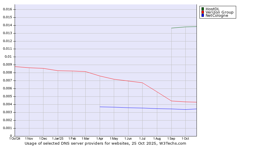 Historical trends in the usage of HostDL vs. Verizon Group vs. NetCologne