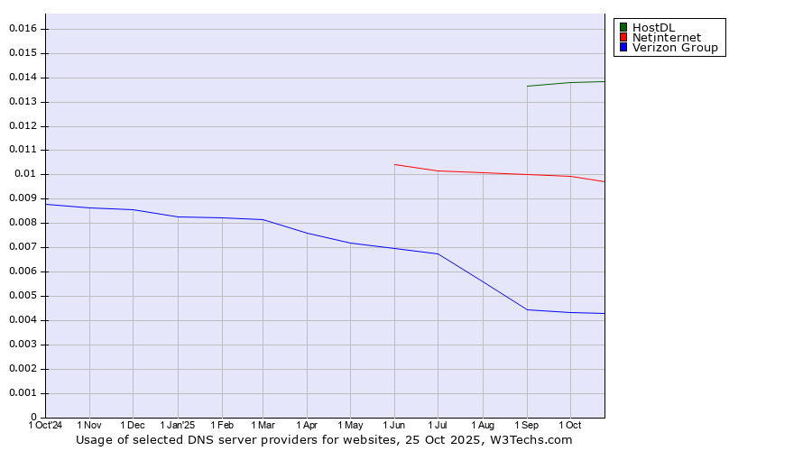Historical trends in the usage of HostDL vs. Netinternet vs. Verizon Group