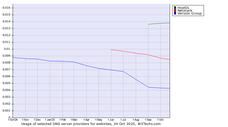 Historical trends in the usage of HostDL vs. Netmark vs. Verizon Group