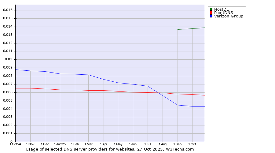 Historical trends in the usage of HostDL vs. PointDNS vs. Verizon Group