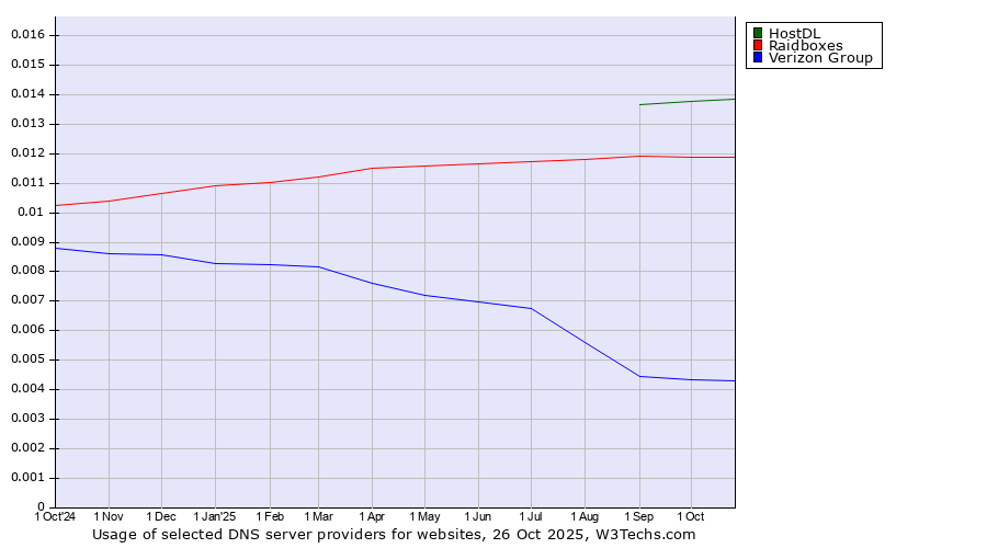 Historical trends in the usage of HostDL vs. Raidboxes vs. Verizon Group