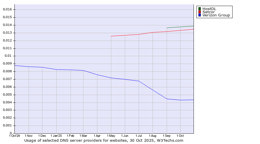 Historical trends in the usage of HostDL vs. Setcor vs. Verizon Group