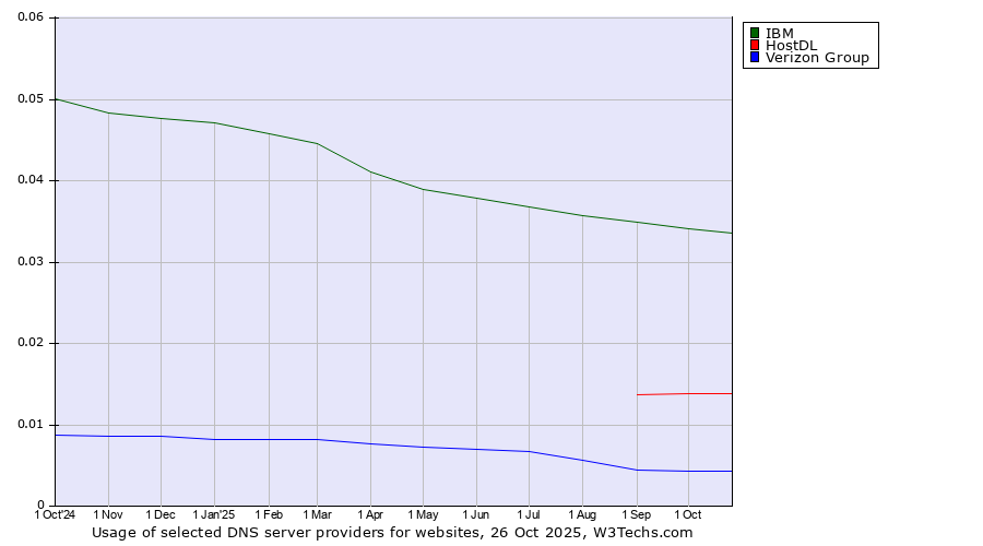 Historical trends in the usage of IBM vs. HostDL vs. Verizon Group