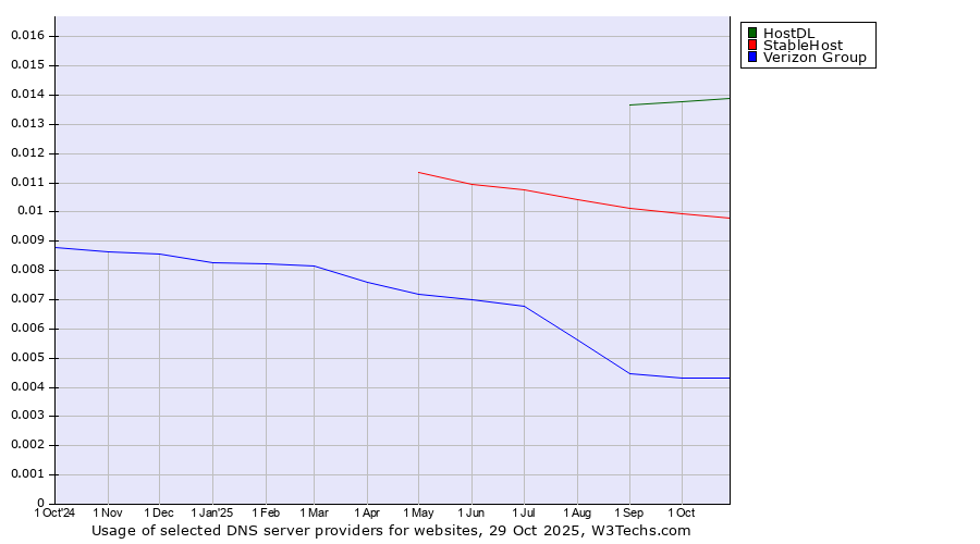 Historical trends in the usage of HostDL vs. StableHost vs. Verizon Group